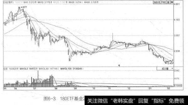 图6-3180ETF基金2015年5月~2016年2月的K线图