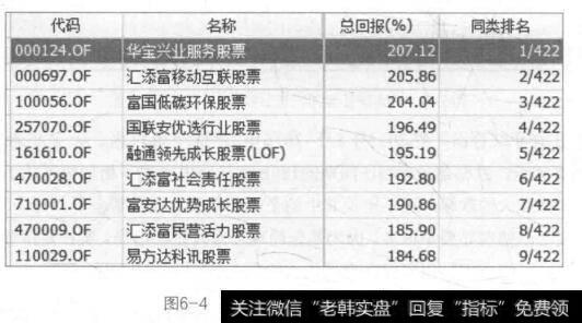 图6-42015年股票基金收益排行
