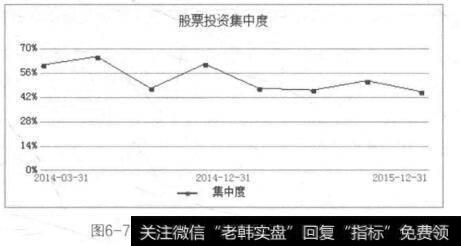 图6-7富国城镇发展基金的投资集中度