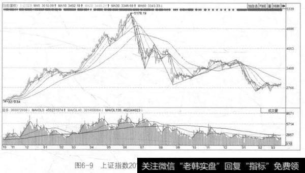 图6-9上证指数2014年10月~2016年3月的K线图