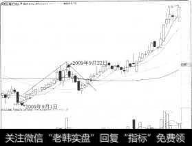 先上后下式建仓