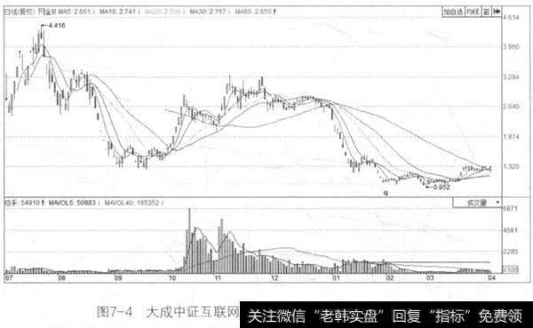 图7-4大成中证互联网金融指数分级基金B的走势图