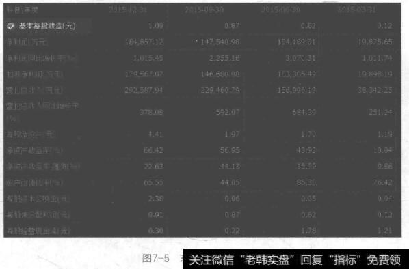 图7-5东方财富财务概况