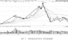 分析个股投资者需要了解哪些经典的技术分析理论？