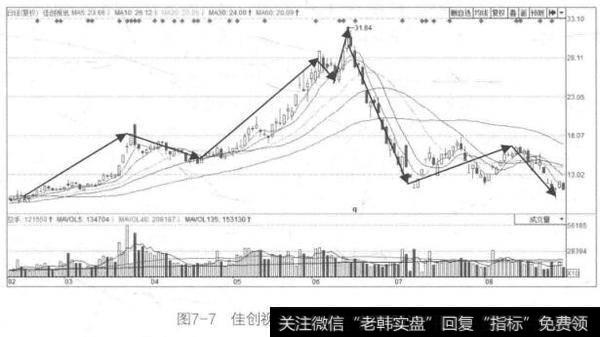 图7-7佳创视讯2015年2~8月的K线图