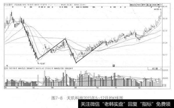 图7-8天玑科技2015年5~12月的K线图