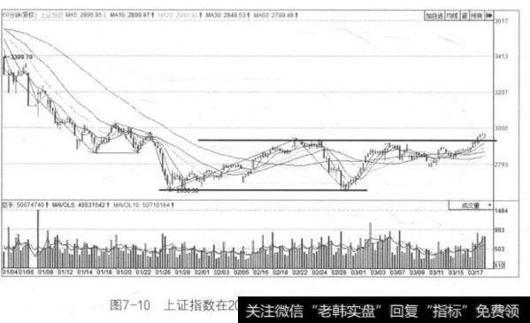 图7-10上证指数在2016年1~3月的60分钟K线图走势