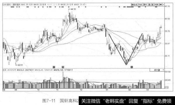 图7-11国轩高科2015年8月~2016年3月的K线图