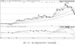 K线组合如何预示顶部和底部？如何通过均线帮助分析趋势？