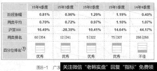 图8-1广发活期宝各个季度的收益示意图