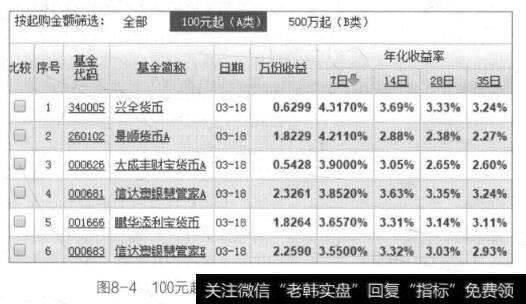 图8-4100元起投的货币基金7日年化收益率排行