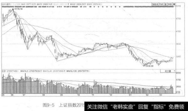 图9-5上证指数2015年5月~2016年3月的K线走势图