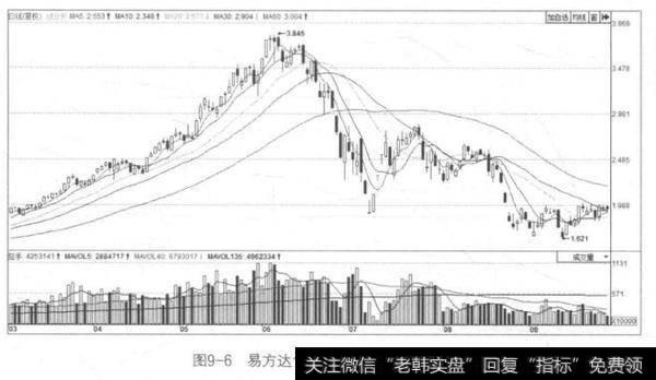 图9-6易方达创业板ETF基金的走势图