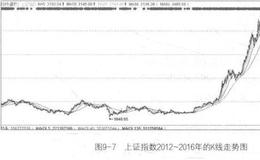 指数基金有哪些交易技巧？指数基金实战技巧分享