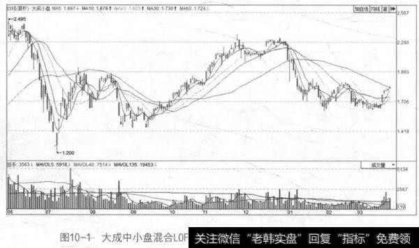 图10-1大成中小盘混合LOF基金2015年6月~2016年3月的K线走势图