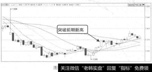 图10-12突破前期高点