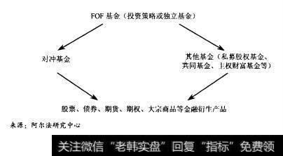 对冲基金是“绝对收益”的基金，它不以击败某个特定的标尺或指数为目标，而专注于净回报，它们不管市场的情况如何，均能获得净收益。