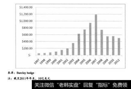 FOF在欧美及一些新兴市场国家流行开来，受到机构和个人投资者的极力青睐，其管理的资产规模也日益庞大，从最初的548.4亿美元，到2007年高峰时期的过万亿美元。具体如图10.2所示。