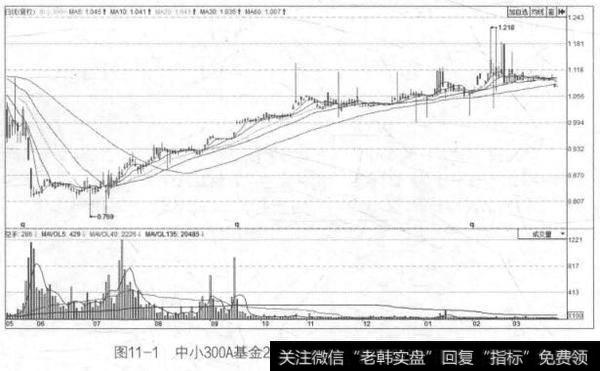 什么是封闭式基金？通过中小300A基金认识封闭牛基