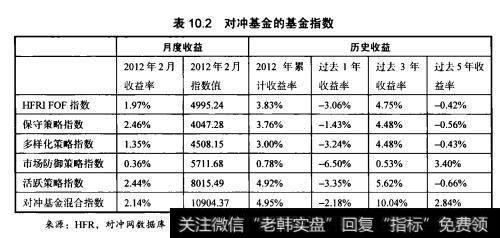 表10.2对冲基金的基金指数