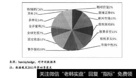 图10.3各策略管理资产规模比例