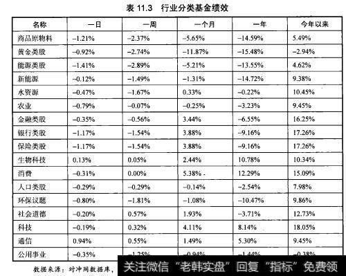 表11.3行业分类基金绩效