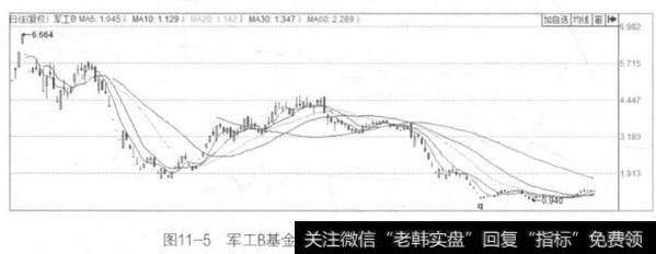 图11-5军工B基金2015年7月~2016年3月的K线图