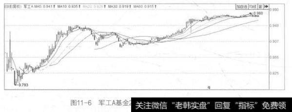 图11-6军工A基金2015年7月~2016年3月的K线图