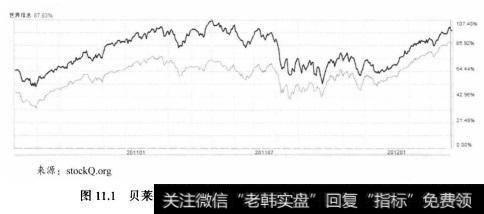 图11.1贝莱德世界科技基金绩效与世界信息技术类指标对比