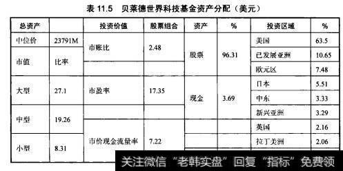 表11.5贝莱德世界科技基金资产分配（美元)