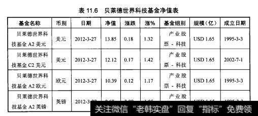 表11.6贝莱徳世界科技基金净值表