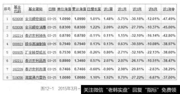 图12-12015年3月~2016年3月混合基金的亏损排行