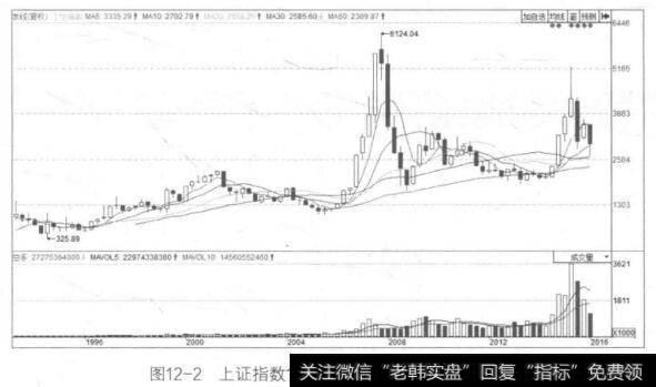 图12-2上证指数1993~2016年的季度K线走势图