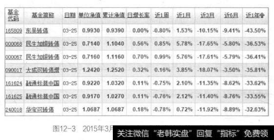 图12-32015年3月~2016年3月债券基金的亏损排行