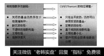 图13.1CSFBT/Tremont指数编制的调整