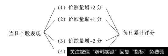 由“价量关系”来为个股打分数