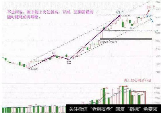 股市大盘技术分析