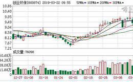 创业环保：融资净偿还517.07万元，融资余额4.99亿元（03-21）