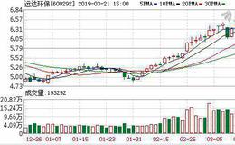 <em>远达环保</em>：融资净买入1209.17万元，融资余额3.48亿元（03-21）