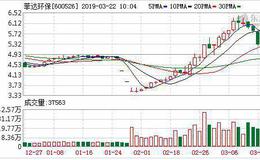 <em>菲达环保</em>：连续6日融资净偿还累计5264万元（03-21）