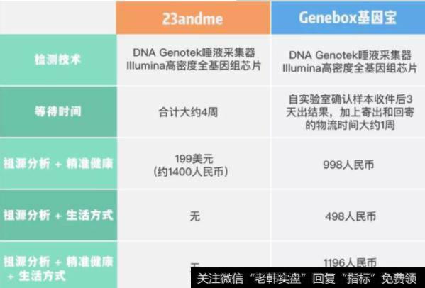 23andme和Genebox基因宝产品对比