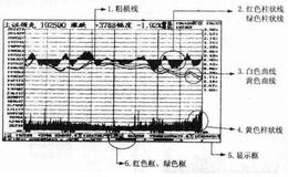 怎样查看指数分时走势图？怎样查看个股分时走势图？