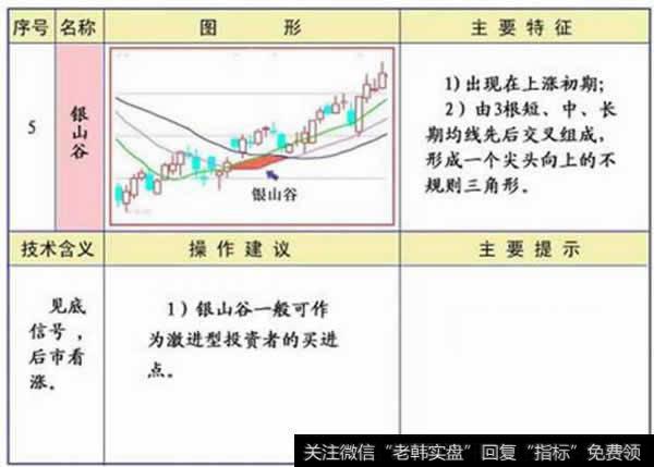 均线银山谷技术特征