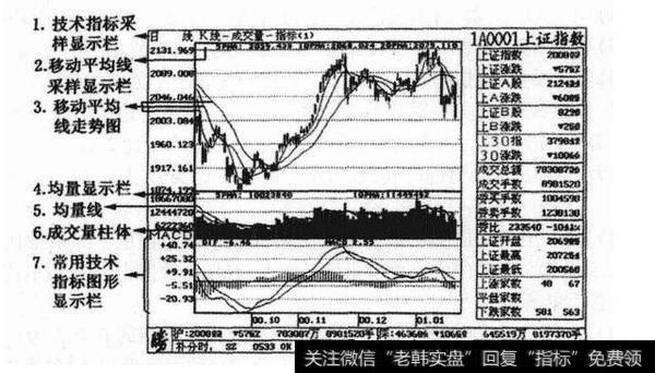 图20-3 大盘K线技术走势示例图