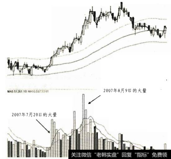 连续出现的几天巨量只会把股价越捧越高而不会带来危机。即使是在8月9日出现了48万手的“天量”，下面的两三天仍会是股价的安全期。