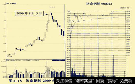 济南钢铁(600022) 2009年8月3日前后走势图