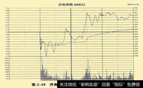 济钢2009年7月31日出现了分时线巨幅震荡的形态