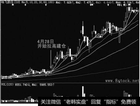 哈飞股份（600038）走势图