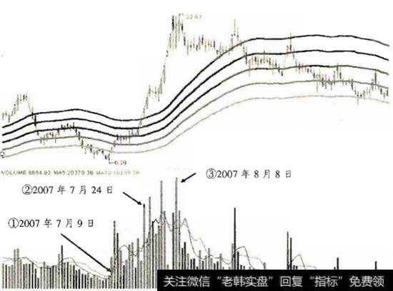 走势图可以一次领悟“10日理论