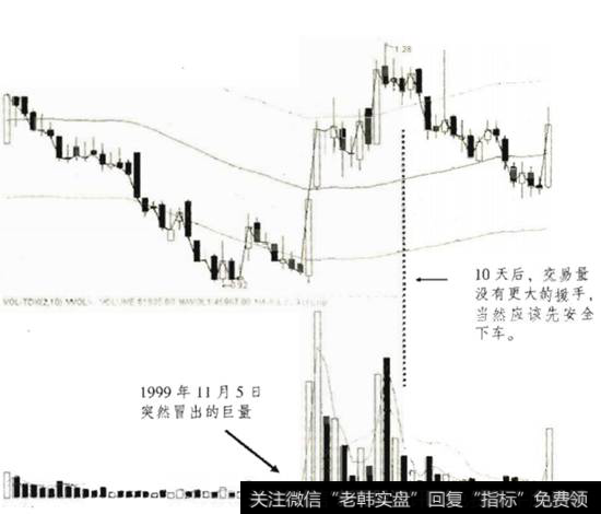 走势图非常清晰地印证“量能10日退潮理论”